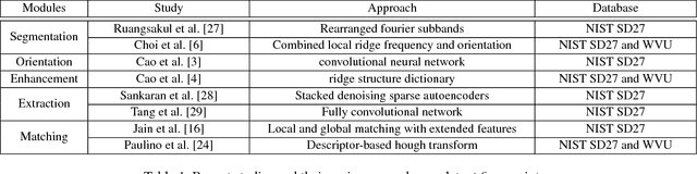 Figure 2 for FingerNet: An Unified Deep Network for Fingerprint Minutiae Extraction