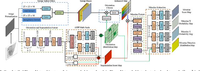 Figure 4 for FingerNet: An Unified Deep Network for Fingerprint Minutiae Extraction