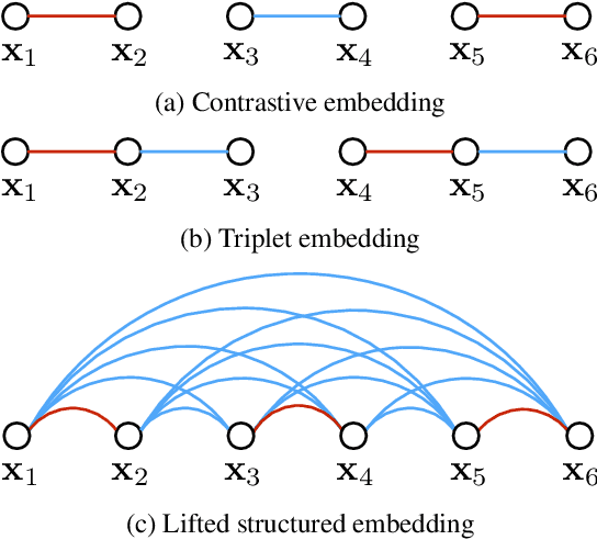 Figure 2 for Deep Metric Learning via Lifted Structured Feature Embedding
