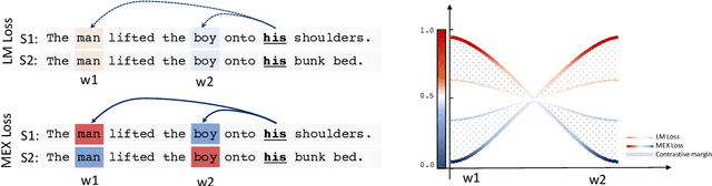 Figure 1 for Contrastive Self-Supervised Learning for Commonsense Reasoning