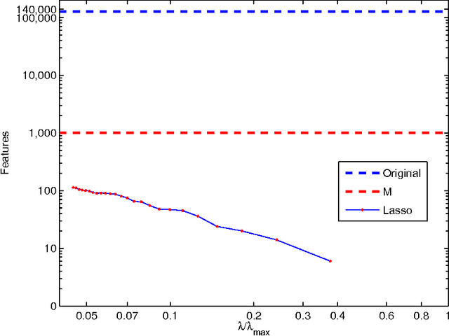 Figure 3 for Safe Feature Elimination for the LASSO and Sparse Supervised Learning Problems