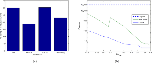 Figure 4 for Safe Feature Elimination for the LASSO and Sparse Supervised Learning Problems