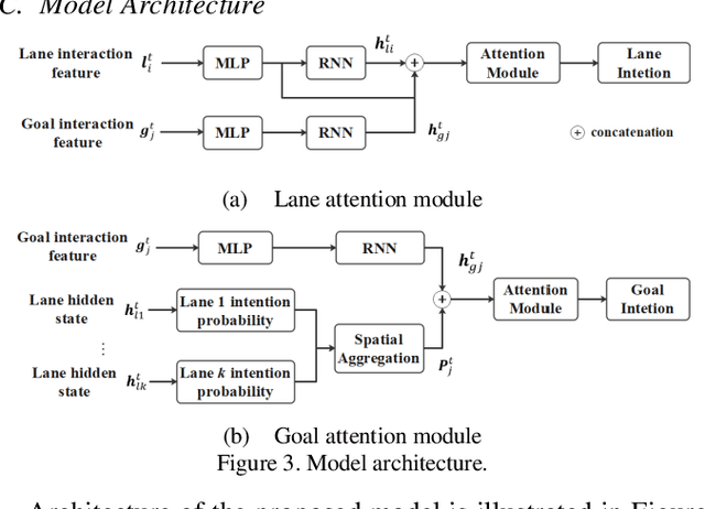 Figure 3 for Open-set Intersection Intention Prediction for Autonomous Driving