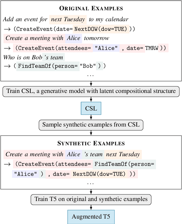 Figure 1 for Improving Compositional Generalization with Latent Structure and Data Augmentation