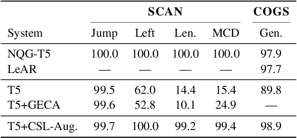 Figure 2 for Improving Compositional Generalization with Latent Structure and Data Augmentation
