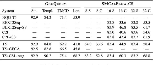 Figure 4 for Improving Compositional Generalization with Latent Structure and Data Augmentation