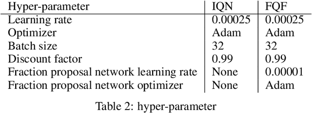 Figure 4 for Fully Parameterized Quantile Function for Distributional Reinforcement Learning