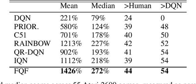 Figure 2 for Fully Parameterized Quantile Function for Distributional Reinforcement Learning