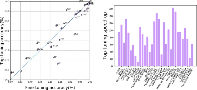 Figure 3 for Fine-tuning or top-tuning? Transfer learning with pretrained features and fast kernel methods