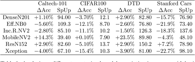 Figure 4 for Fine-tuning or top-tuning? Transfer learning with pretrained features and fast kernel methods