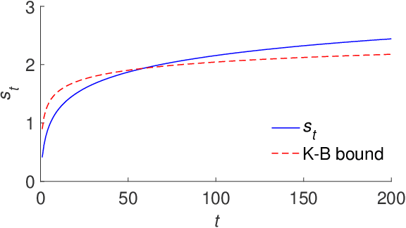 Figure 1 for On Bock's Conjecture Regarding the Adam Optimizer