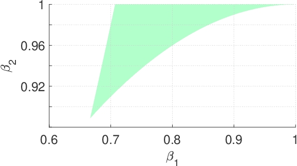 Figure 2 for On Bock's Conjecture Regarding the Adam Optimizer