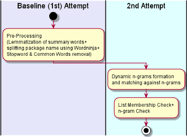 Figure 4 for Classification of descriptions and summary using multiple passes of statistical and natural language toolkits