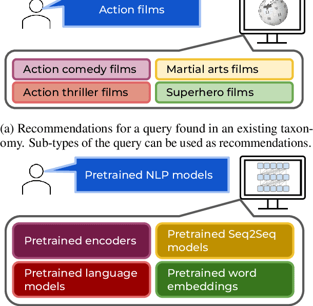 Figure 1 for Generating recommendations for entity-oriented exploratory search