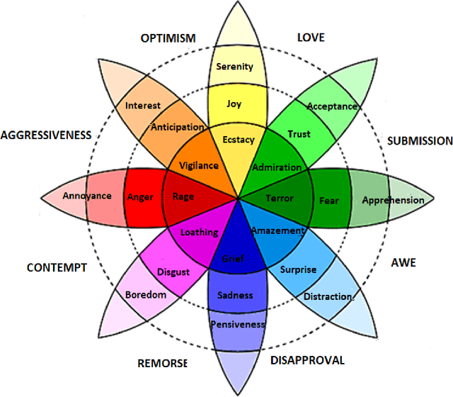 Figure 1 for A Survey on Physiological Signal Based Emotion Recognition