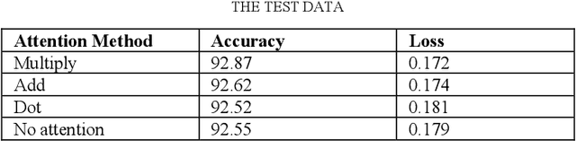 Figure 3 for Attention-Based LSTM Network for COVID-19 Clinical Trial Parsing