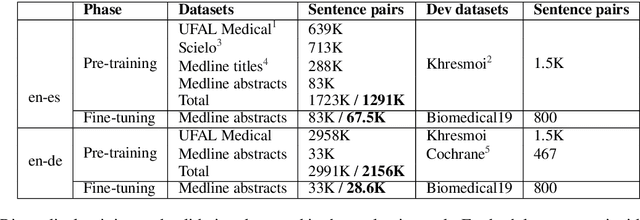 Figure 3 for Addressing Exposure Bias With Document Minimum Risk Training: Cambridge at the WMT20 Biomedical Translation Task