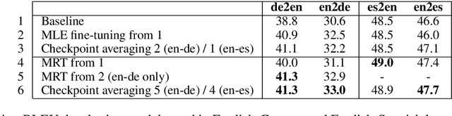 Figure 4 for Addressing Exposure Bias With Document Minimum Risk Training: Cambridge at the WMT20 Biomedical Translation Task