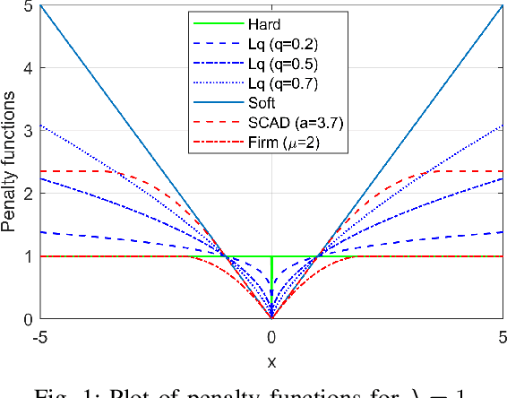 Figure 1 for Nonconvex Regularization Based Sparse and Low-Rank Recovery in Signal Processing, Statistics, and Machine Learning