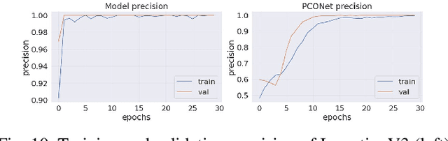 Figure 2 for PCONet: A Convolutional Neural Network Architecture to Detect Polycystic Ovary Syndrome (PCOS) from Ovarian Ultrasound Images