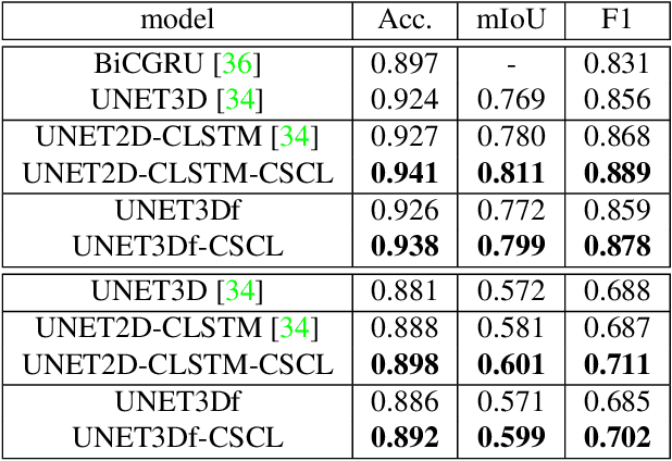 Figure 3 for Context-self contrastive pretraining for crop type semantic segmentation