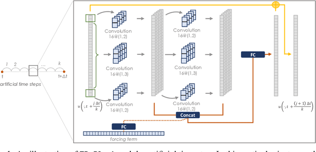 Figure 1 for Finite Difference Neural Networks: Fast Prediction of Partial Differential Equations