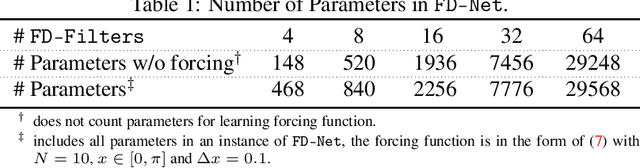 Figure 2 for Finite Difference Neural Networks: Fast Prediction of Partial Differential Equations