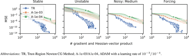 Figure 3 for Finite Difference Neural Networks: Fast Prediction of Partial Differential Equations