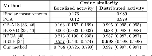Figure 2 for Estimating uterine activity from electrohysterogram measurements via statistical tensor decomposition