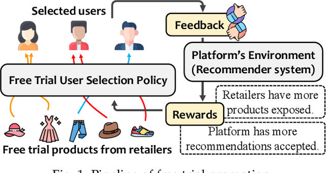 Figure 1 for Who Are the Best Adopters? User Selection Model for Free Trial Item Promotion