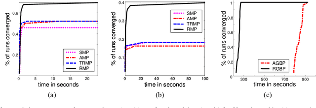 Figure 2 for Residual Belief Propagation: Informed Scheduling for Asynchronous Message Passing