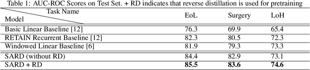 Figure 2 for Deep Contextual Clinical Prediction with Reverse Distillation