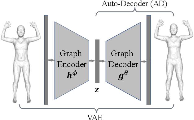 Figure 2 for ARAPReg: An As-Rigid-As Possible Regularization Loss for Learning Deformable Shape Generators