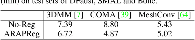 Figure 3 for ARAPReg: An As-Rigid-As Possible Regularization Loss for Learning Deformable Shape Generators