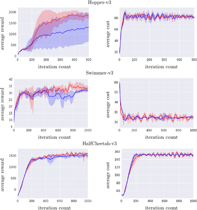 Figure 2 for Convergence and sample complexity of natural policy gradient primal-dual methods for constrained MDPs