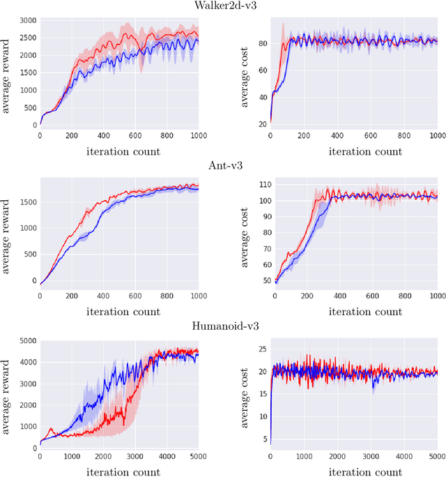 Figure 3 for Convergence and sample complexity of natural policy gradient primal-dual methods for constrained MDPs