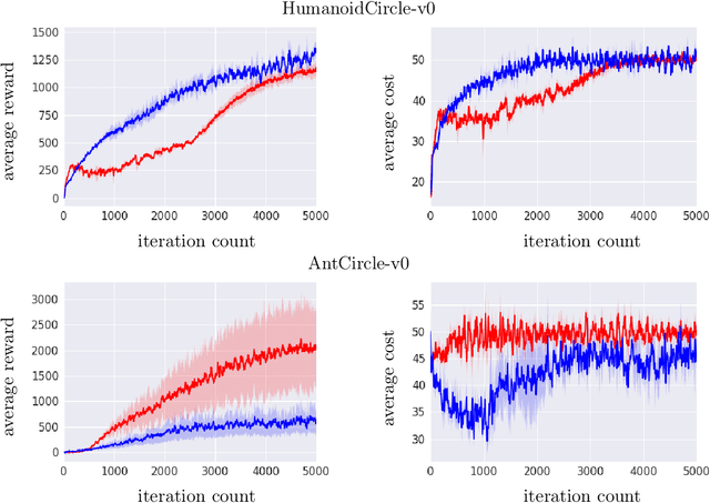 Figure 4 for Convergence and sample complexity of natural policy gradient primal-dual methods for constrained MDPs