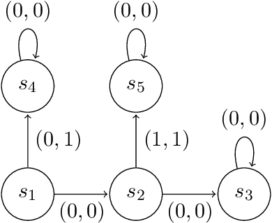 Figure 1 for Convergence and sample complexity of natural policy gradient primal-dual methods for constrained MDPs
