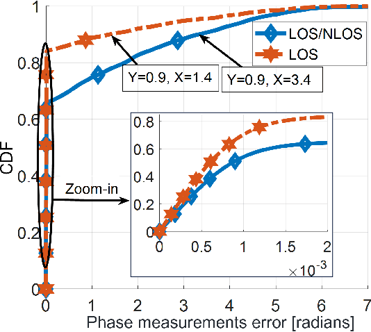 Figure 3 for Toward cm-Level Accuracy: Carrier Phase Positioning for IIoT in 5G-Advanced NR Networks