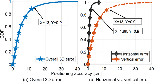 Figure 4 for Toward cm-Level Accuracy: Carrier Phase Positioning for IIoT in 5G-Advanced NR Networks