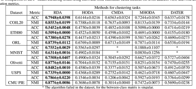 Figure 3 for Riemannian-based Discriminant Analysis for Feature Extraction and Classification