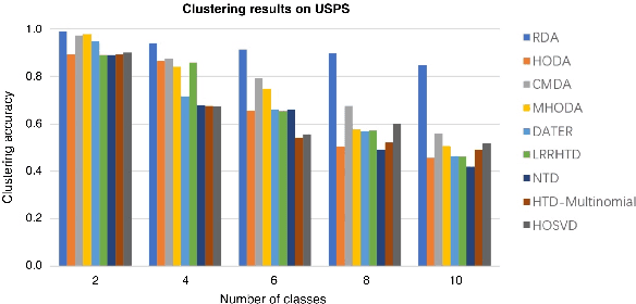 Figure 4 for Riemannian-based Discriminant Analysis for Feature Extraction and Classification