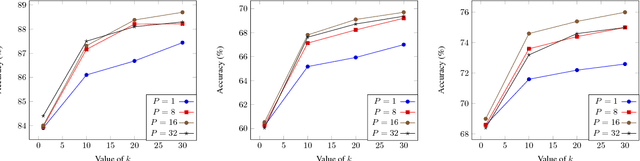 Figure 3 for Transfer Incremental Learning using Data Augmentation