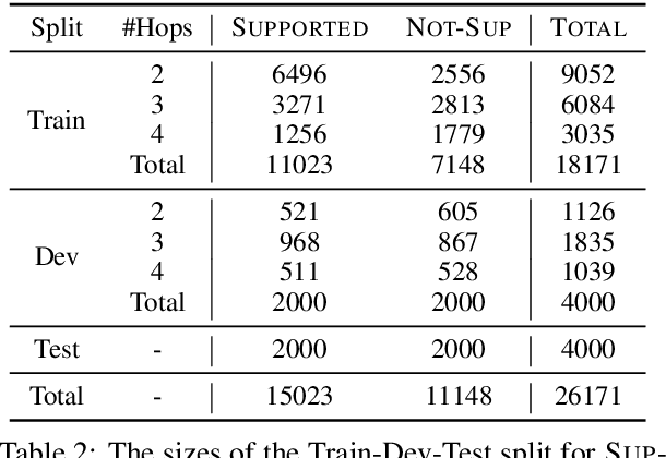 Figure 3 for HoVer: A Dataset for Many-Hop Fact Extraction And Claim Verification