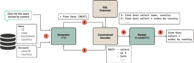 Figure 3 for T5QL: Taming language models for SQL generation
