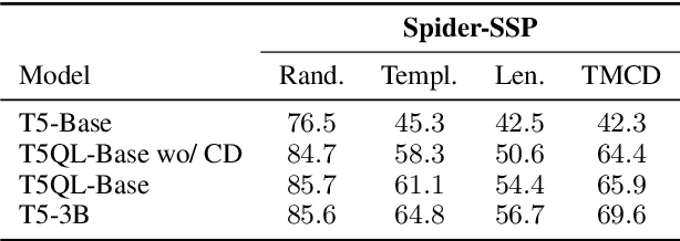 Figure 2 for T5QL: Taming language models for SQL generation
