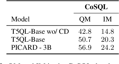 Figure 4 for T5QL: Taming language models for SQL generation