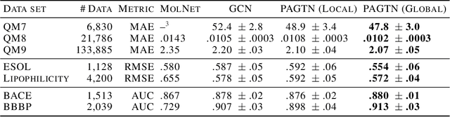 Figure 2 for Path-Augmented Graph Transformer Network