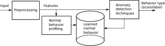 Figure 1 for Anomaly Detection in Road Traffic Using Visual Surveillance: A Survey