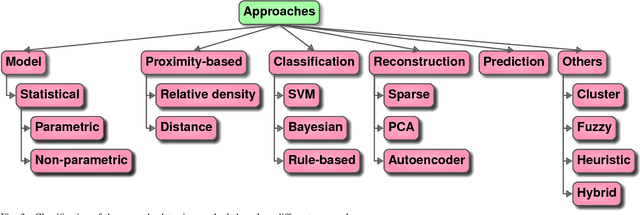 Figure 3 for Anomaly Detection in Road Traffic Using Visual Surveillance: A Survey